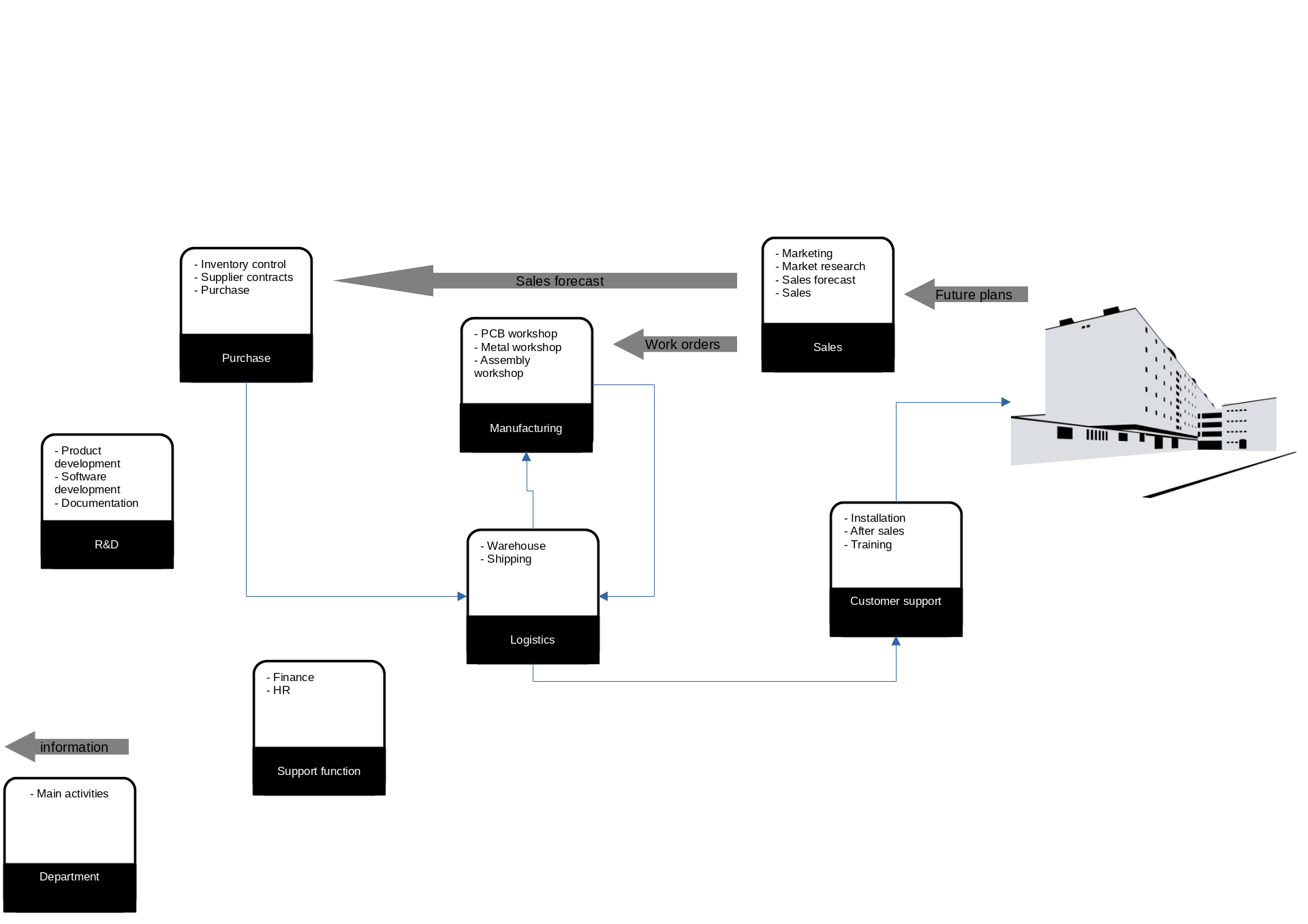 Kartano Tech Oy Business process