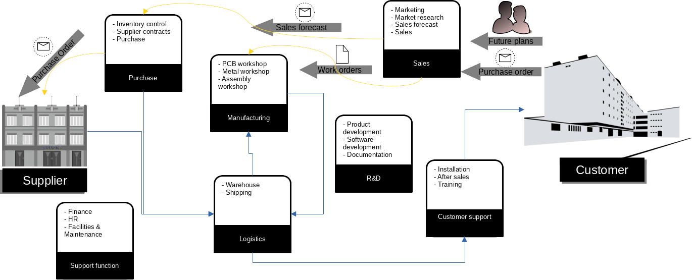 Kartano Tech Oy Business process